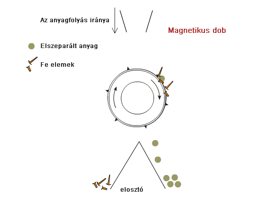 A mágneses dob használati elve