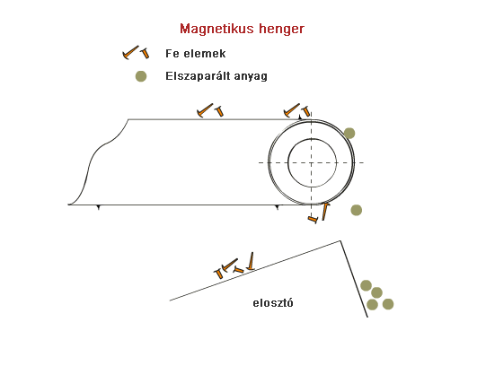  A mágneses henger használati elve