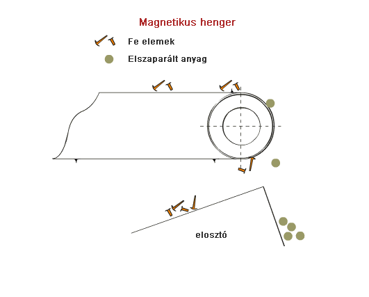 A mágneses henger használati elve A mágneses henger használati elve