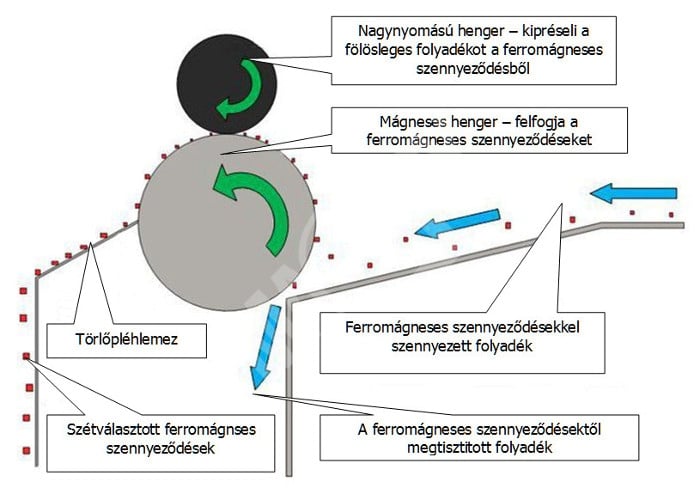 A szeparáló tartályok funkciói A szeparáló tartályok funkciói
